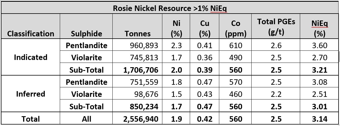 Rosie resource table