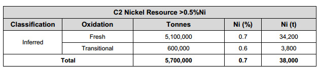 Table of Duketon Mining Limited C2 Nickel Resource