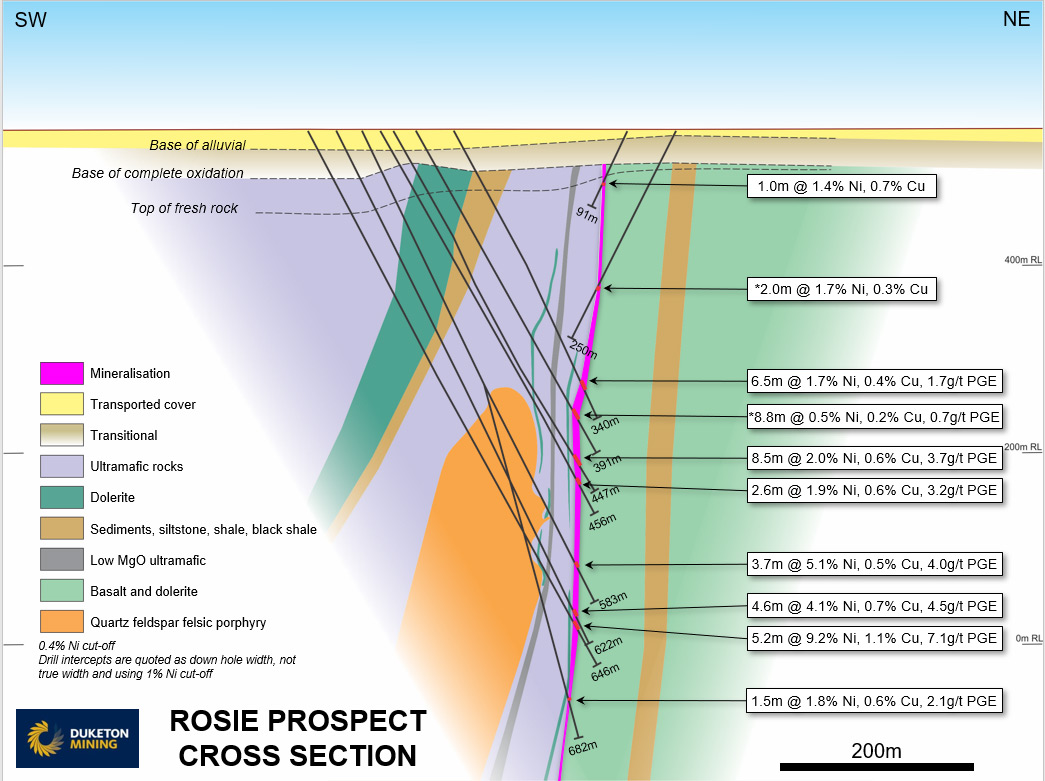 Graphic of Duketon Mining Limited Rosie Prospect Cross Section